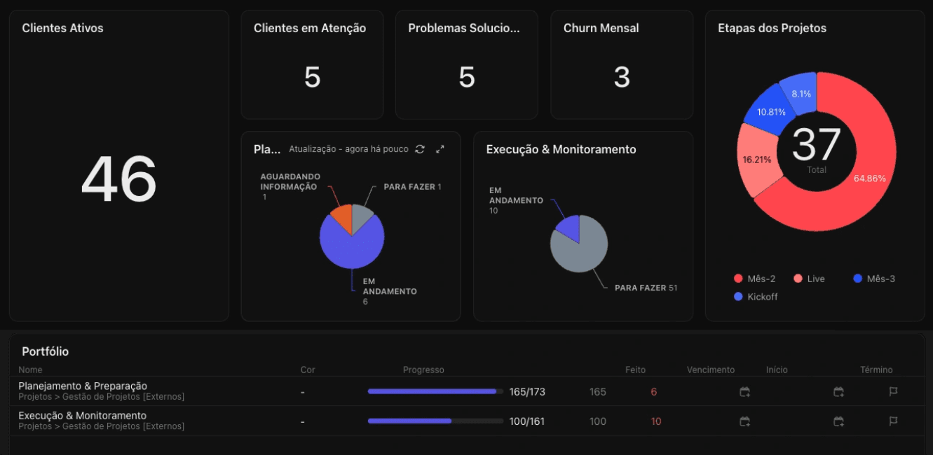 Dashboard operacional no ClickUp